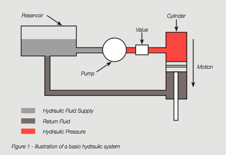 Hydraulic fluid: functions, systems & application – MechanExpert